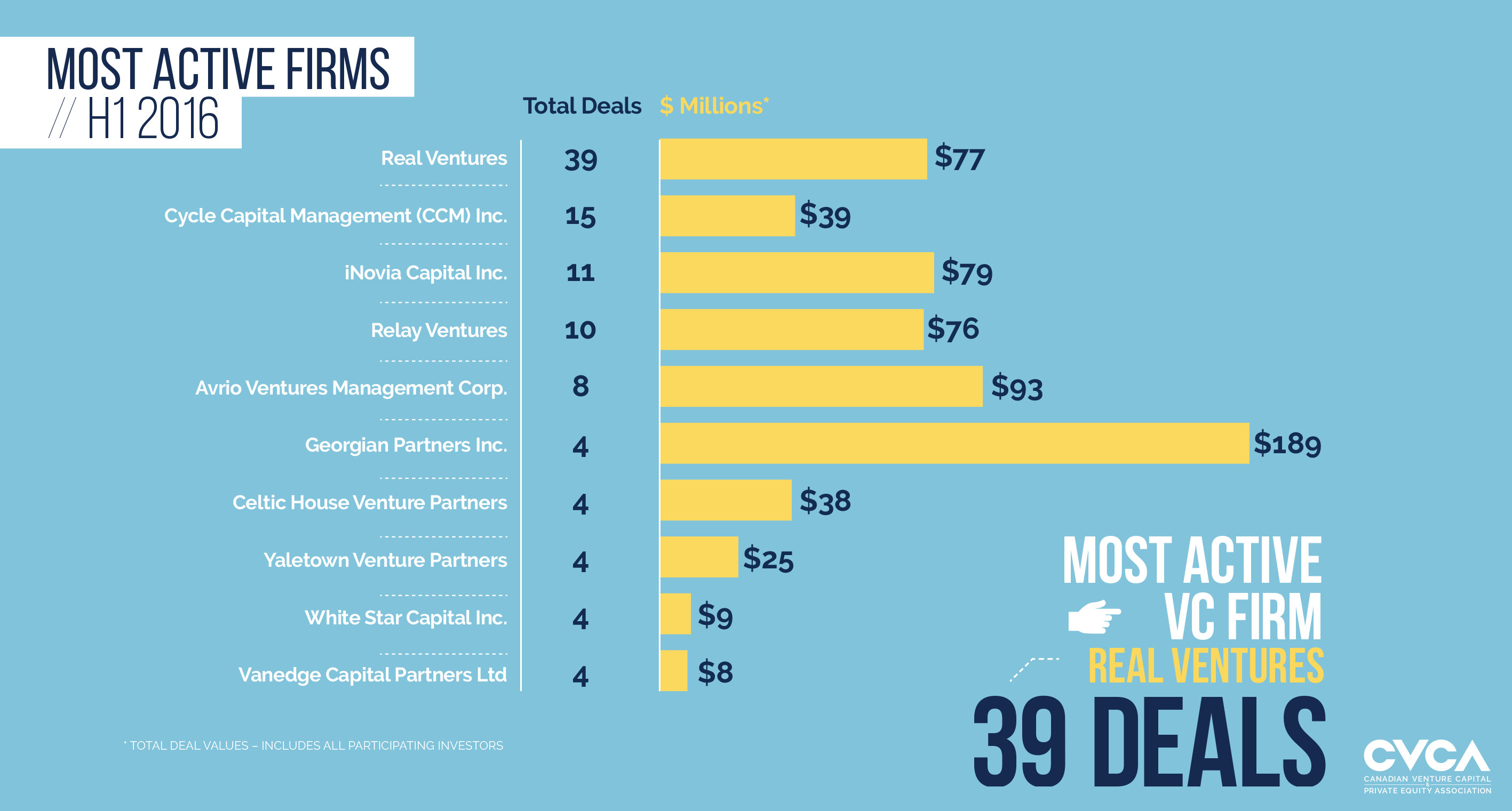 CVCA Member Profile: Real Ventures